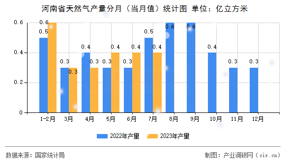 河南省天然氣產(chǎn)量分月（當月值）統(tǒng)計圖