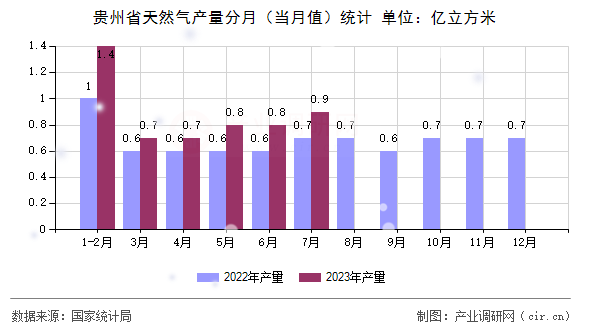 貴州省天然氣產量分月（當月值）統計