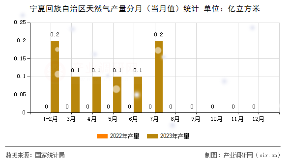 寧夏回族自治區天然氣產量分月（當月值）統計