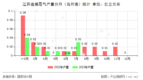江蘇省煤層氣產量分月（當月值）統計