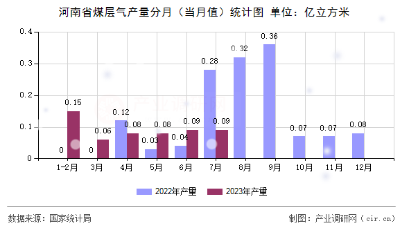 河南省煤層氣產(chǎn)量分月（當(dāng)月值）統(tǒng)計(jì)圖