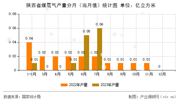 陜西省煤層氣產量分月（當月值）統計圖