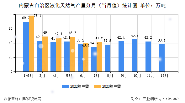 內(nèi)蒙古自治區(qū)液化天然氣產(chǎn)量分月（當月值）統(tǒng)計圖