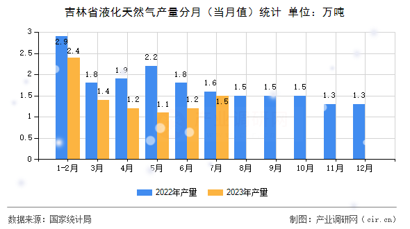 吉林省液化天然氣產量分月（當月值）統計