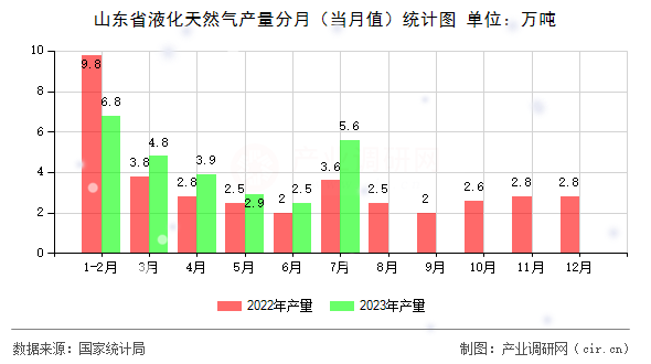 山東省液化天然氣產量分月（當月值）統計圖