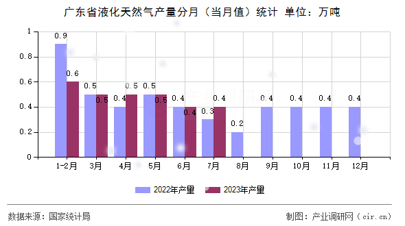 廣東省液化天然氣產量分月（當月值）統計