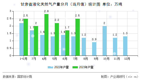 甘肅省液化天然氣產量分月（當月值）統計圖
