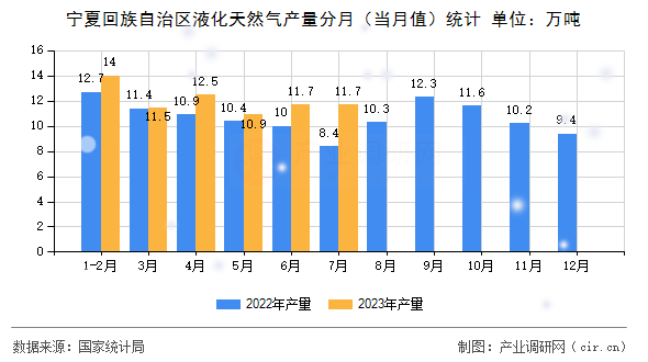 寧夏回族自治區液化天然氣產量分月（當月值）統計