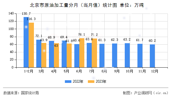 北京市原油加工量分月（當月值）統計圖