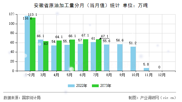 安徽省原油加工量分月（當月值）統計
