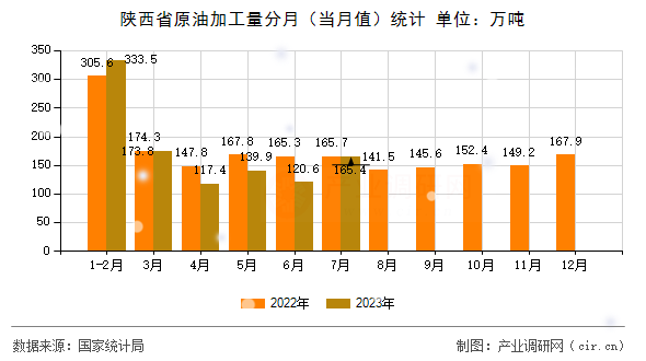 陜西省原油加工量分月（當月值）統計