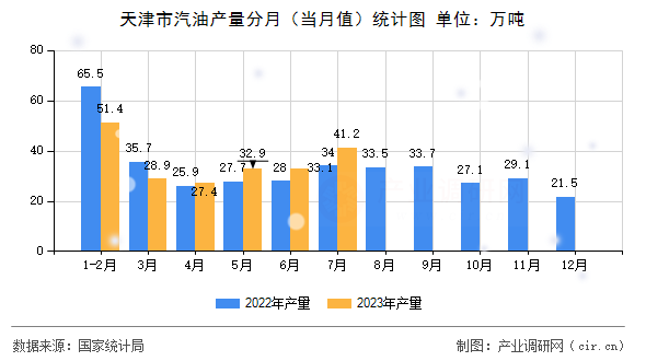 天津市汽油產量分月（當月值）統計圖