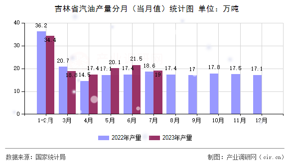 吉林省汽油產量分月（當月值）統計圖