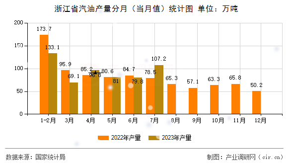 浙江省汽油產(chǎn)量分月（當(dāng)月值）統(tǒng)計(jì)圖
