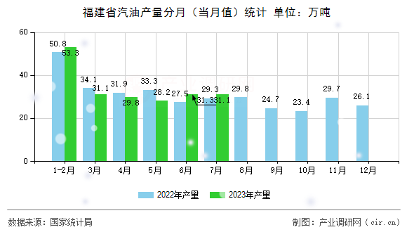 福建省汽油產量分月（當月值）統(tǒng)計