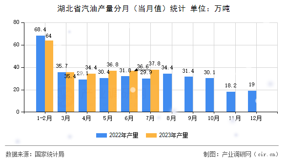 湖北省汽油產量分月（當月值）統計