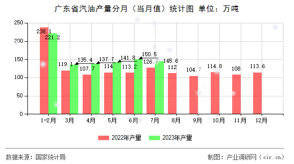 廣東省汽油產量分月（當月值）統計圖