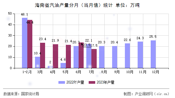 海南省汽油產量分月（當月值）統計