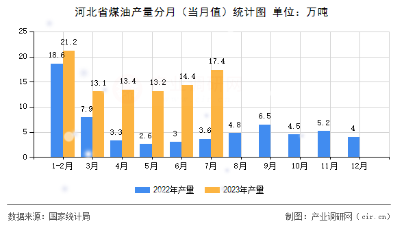 河北省煤油產量分月（當月值）統計圖