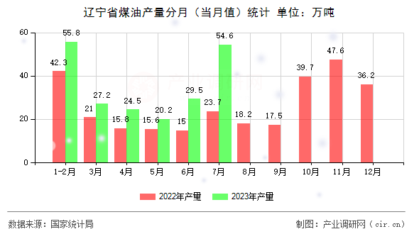 遼寧省煤油產量分月（當月值）統計