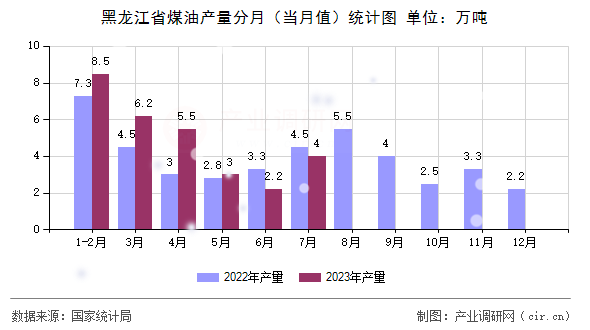 黑龍江省煤油產量分月（當月值）統計圖