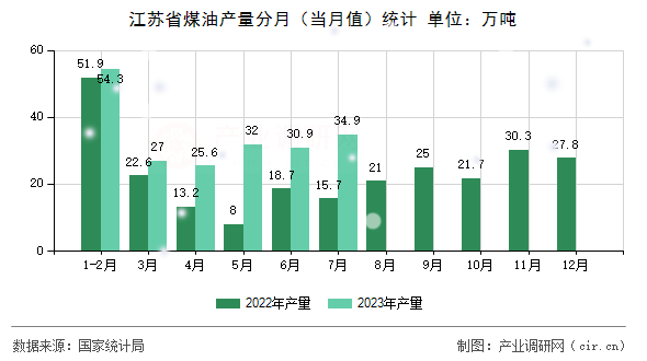 江蘇省煤油產量分月（當月值）統計