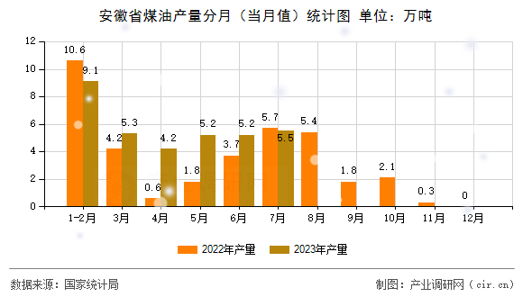 安徽省煤油產量分月（當月值）統計圖