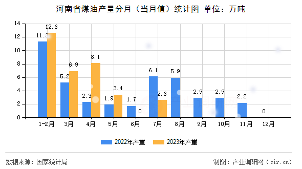 河南省煤油產量分月（當月值）統計圖
