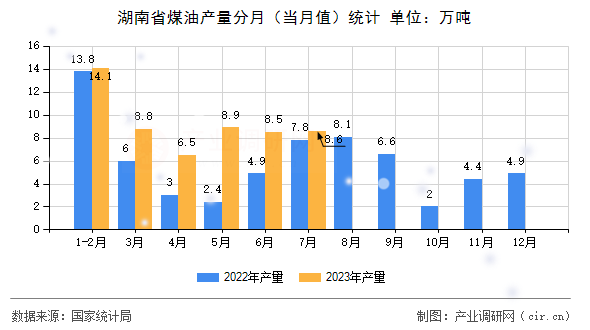 湖南省煤油產量分月（當月值）統計