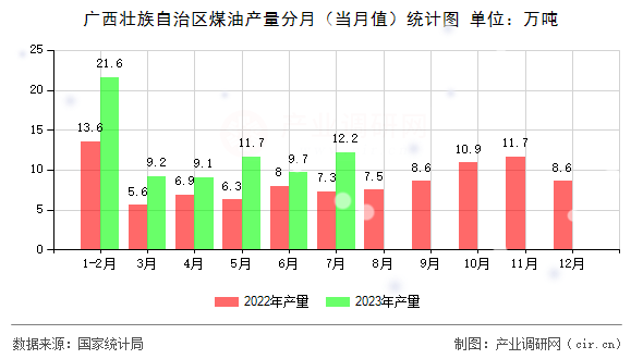 廣西壯族自治區煤油產量分月（當月值）統計圖