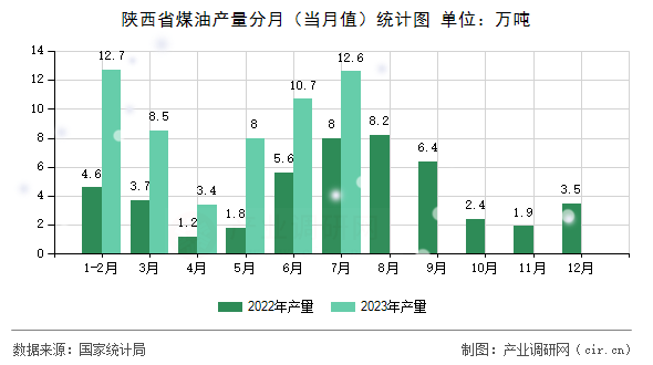 陜西省煤油產量分月（當月值）統計圖