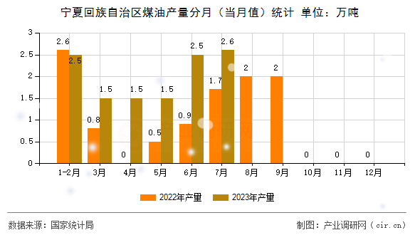 寧夏回族自治區煤油產量分月（當月值）統計