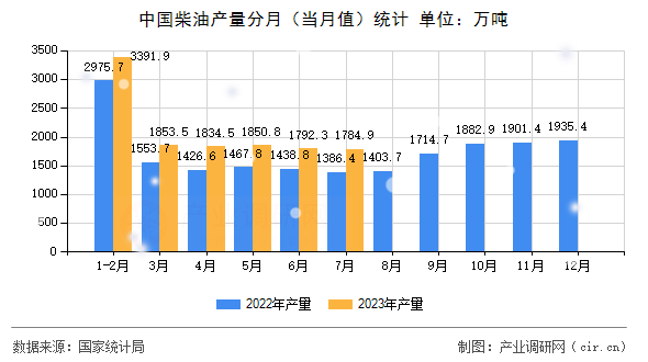 中國柴油產量分月（當月值）統計