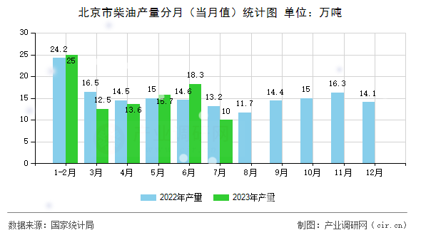 北京市柴油產量分月（當月值）統計圖