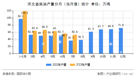 河北省柴油產(chǎn)量分月（當月值）統(tǒng)計