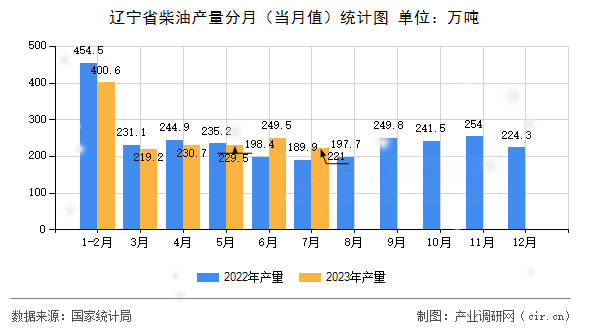 遼寧省柴油產量分月（當月值）統計圖