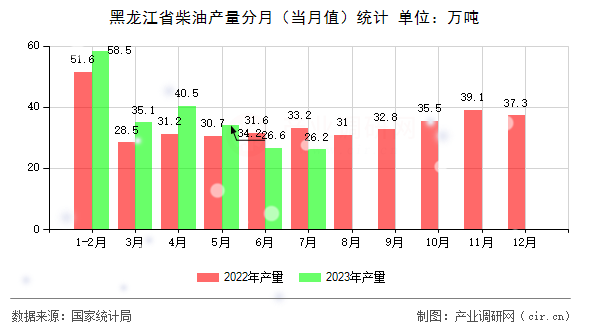 黑龍江省柴油產量分月（當月值）統計