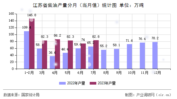 江蘇省柴油產(chǎn)量分月（當(dāng)月值）統(tǒng)計圖
