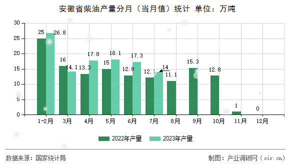 安徽省柴油產量分月（當月值）統計