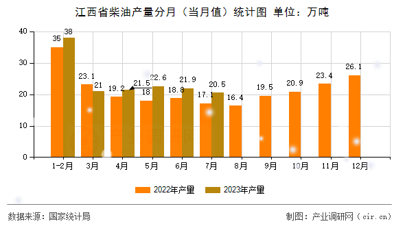 江西省柴油產(chǎn)量分月（當(dāng)月值）統(tǒng)計(jì)圖
