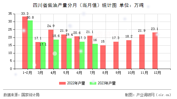 四川省柴油產量分月（當月值）統計圖