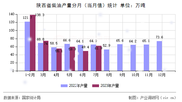 陜西省柴油產量分月（當月值）統計