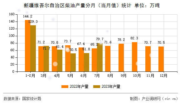 新疆維吾爾自治區柴油產量分月（當月值）統計