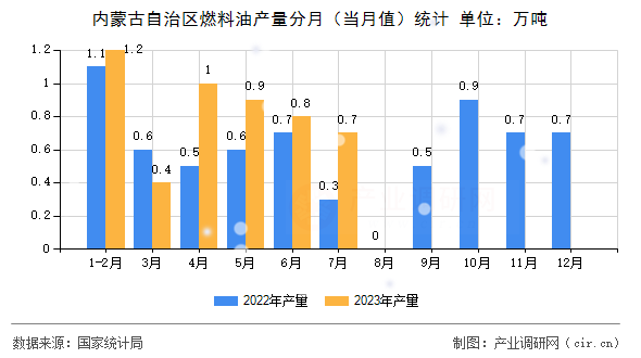 內(nèi)蒙古自治區(qū)燃料油產(chǎn)量分月（當月值）統(tǒng)計