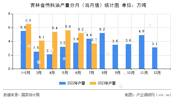 吉林省燃料油產量分月（當月值）統計圖