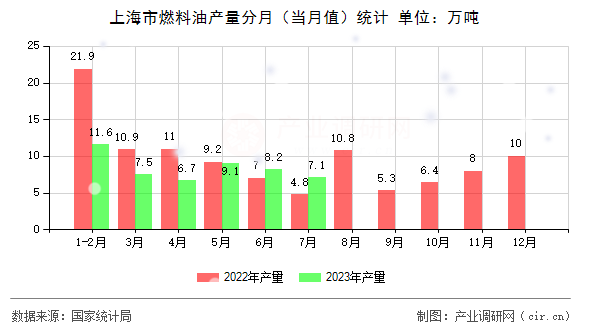 上海市燃料油產量分月（當月值）統計
