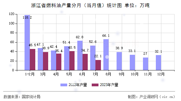 浙江省燃料油產量分月（當月值）統計圖