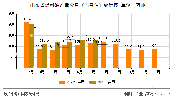 山東省燃料油產量分月（當月值）統計圖