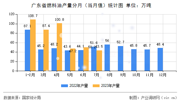 廣東省燃料油產(chǎn)量分月（當(dāng)月值）統(tǒng)計圖