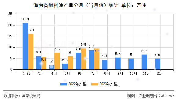 海南省燃料油產量分月（當月值）統計